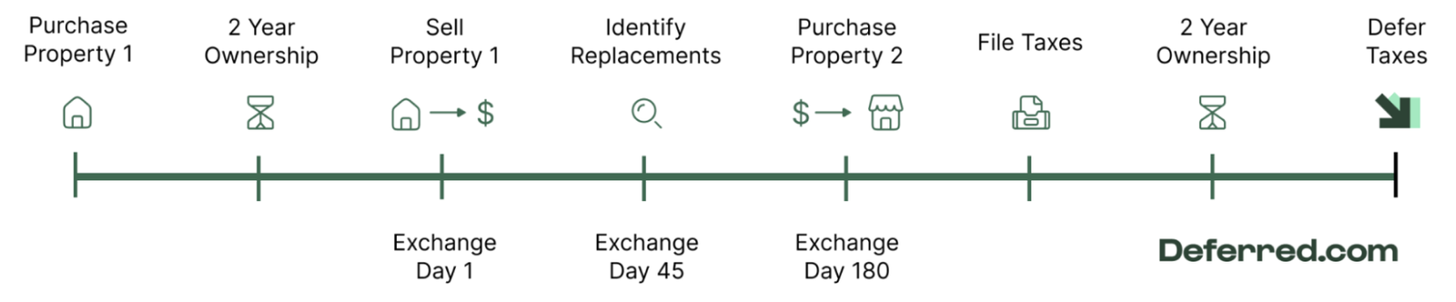Deferred Process Overview